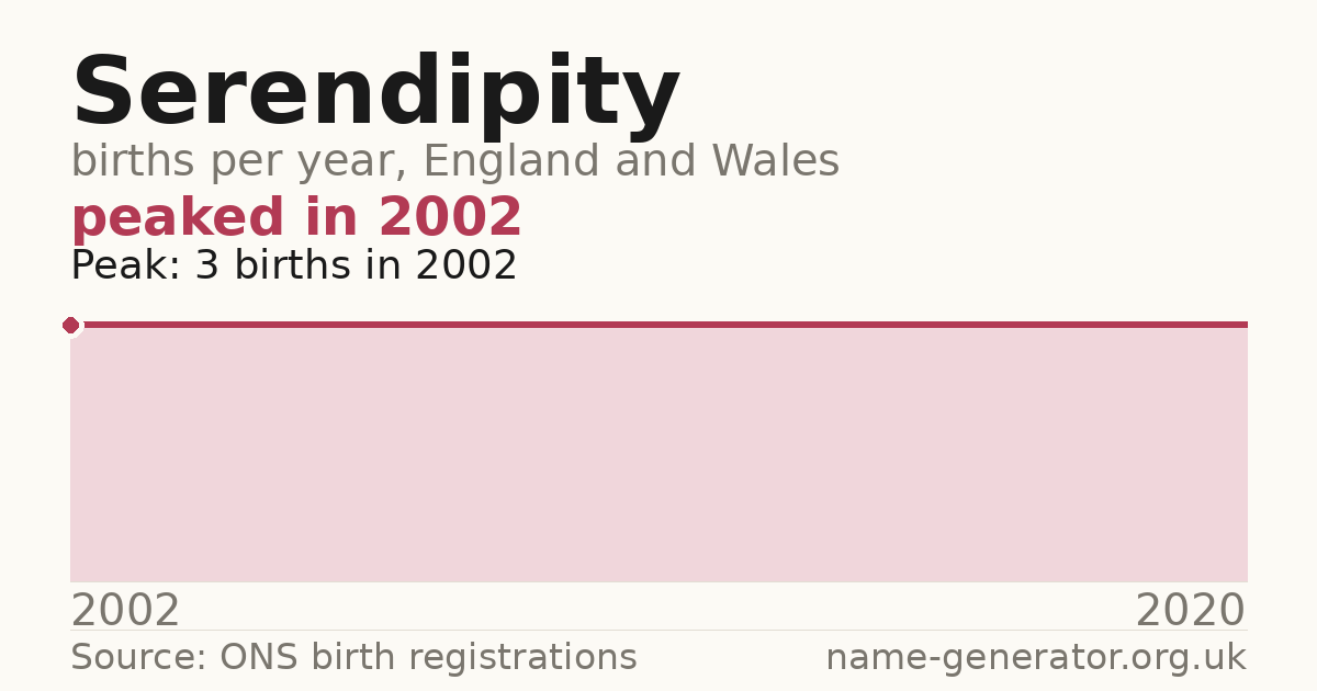 Chart: babies named Serendipity per year in England and Wales, 2002 to 2020, peaking at about 3 in 2002