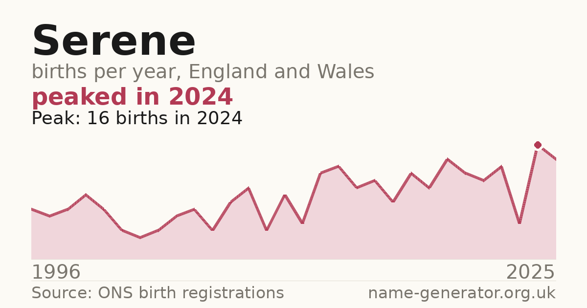 Chart: babies named Serene per year in England and Wales, 1996 to 2025, peaking at about 16 in 2024