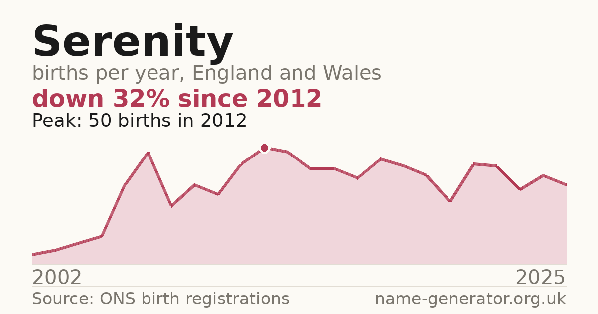 Chart: babies named Serenity per year in England and Wales, 2002 to 2025, peaking at about 50 in 2012