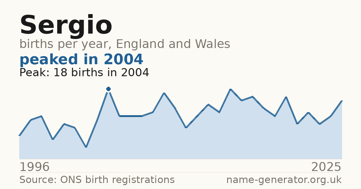 Chart: babies named Sergio per year in England and Wales, 1996 to 2025, peaking at about 18 in 2004