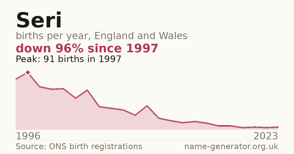 Chart: babies named Seri per year in England and Wales, 1996 to 2023, peaking at about 91 in 1997