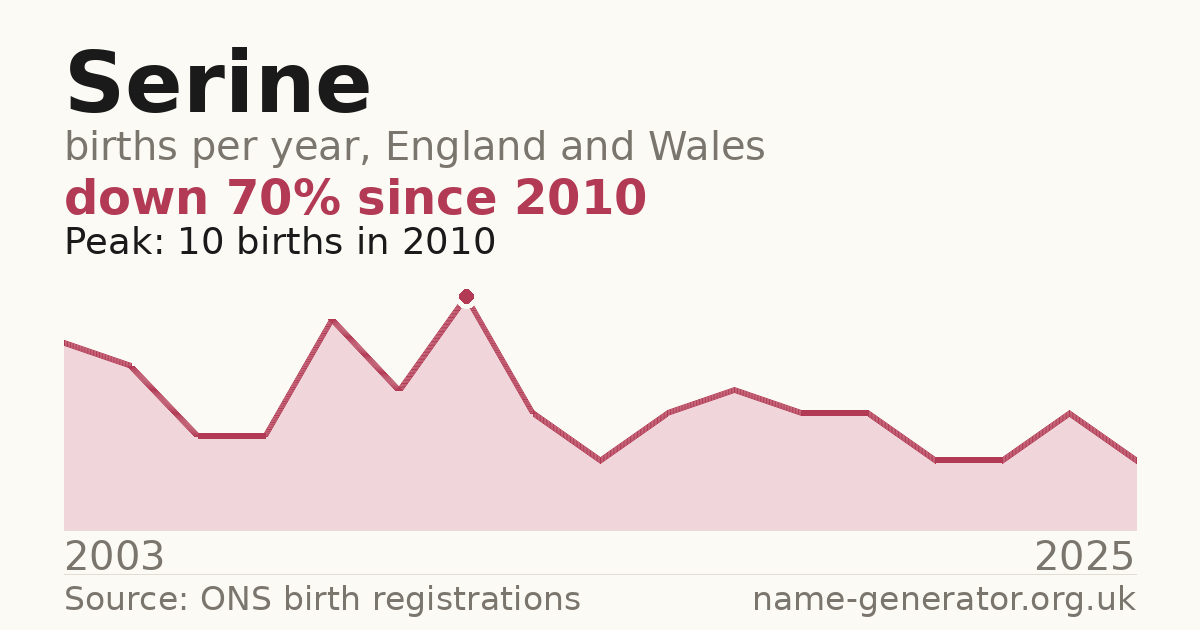 Chart: babies named Serine per year in England and Wales, 2003 to 2025, peaking at about 10 in 2010