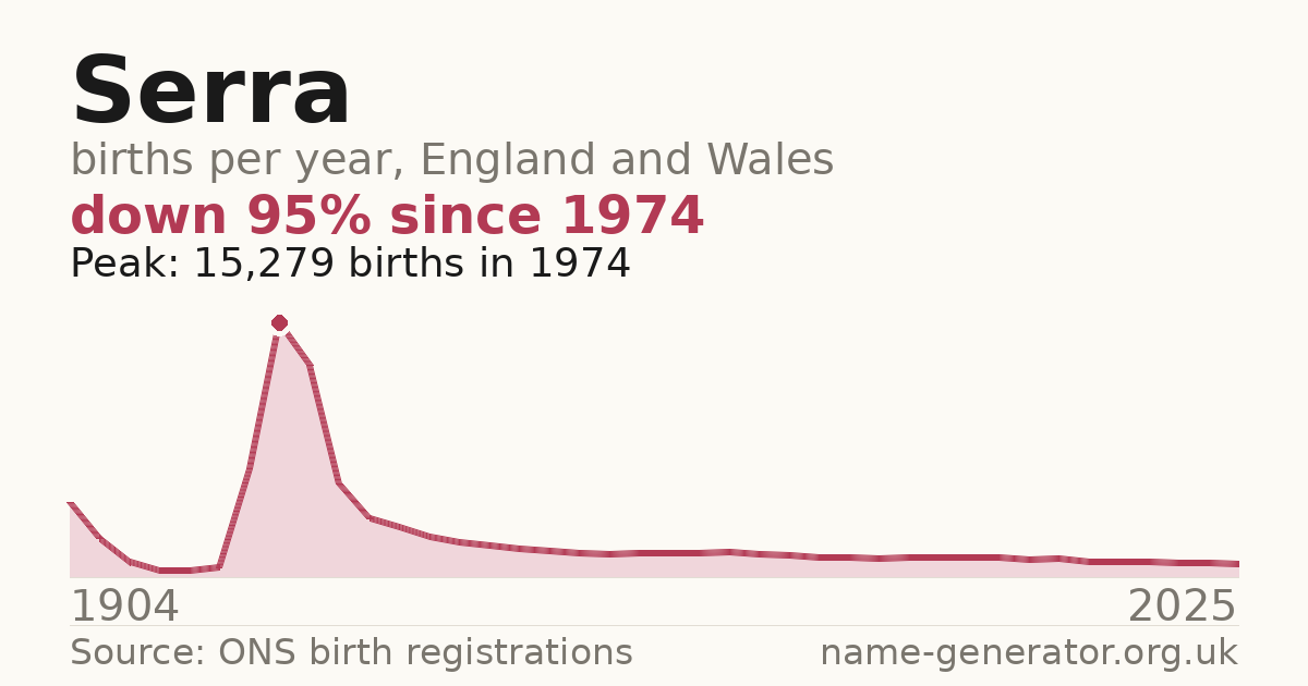 Chart: babies named Serra per year in England and Wales, 1904 to 2025, peaking at about 15,279 in 1974