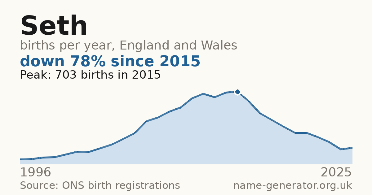 Chart: babies named Seth per year in England and Wales, 1996 to 2025, peaking at about 703 in 2015