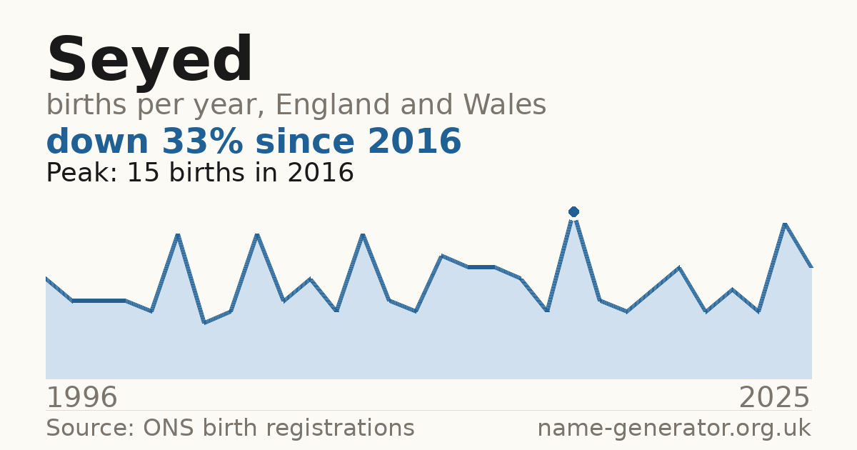 Chart: babies named Seyed per year in England and Wales, 1996 to 2025, peaking at about 15 in 2016