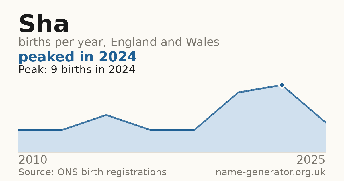 Chart: babies named Sha per year in England and Wales, 2010 to 2025, peaking at about 9 in 2024
