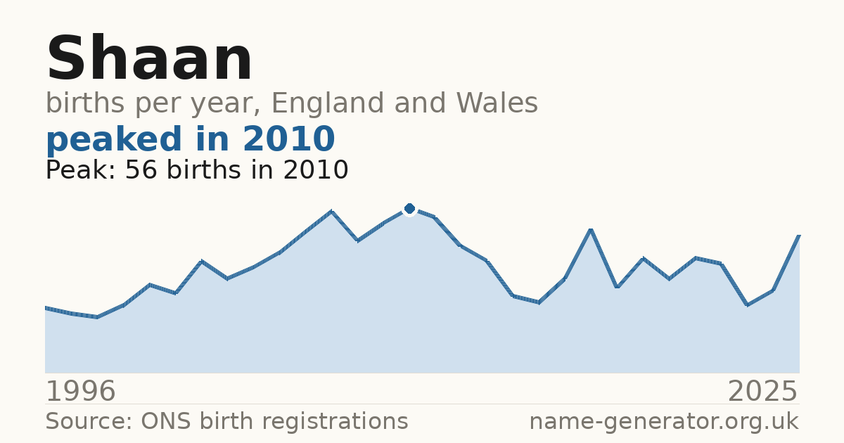 Chart: babies named Shaan per year in England and Wales, 1996 to 2025, peaking at about 56 in 2010