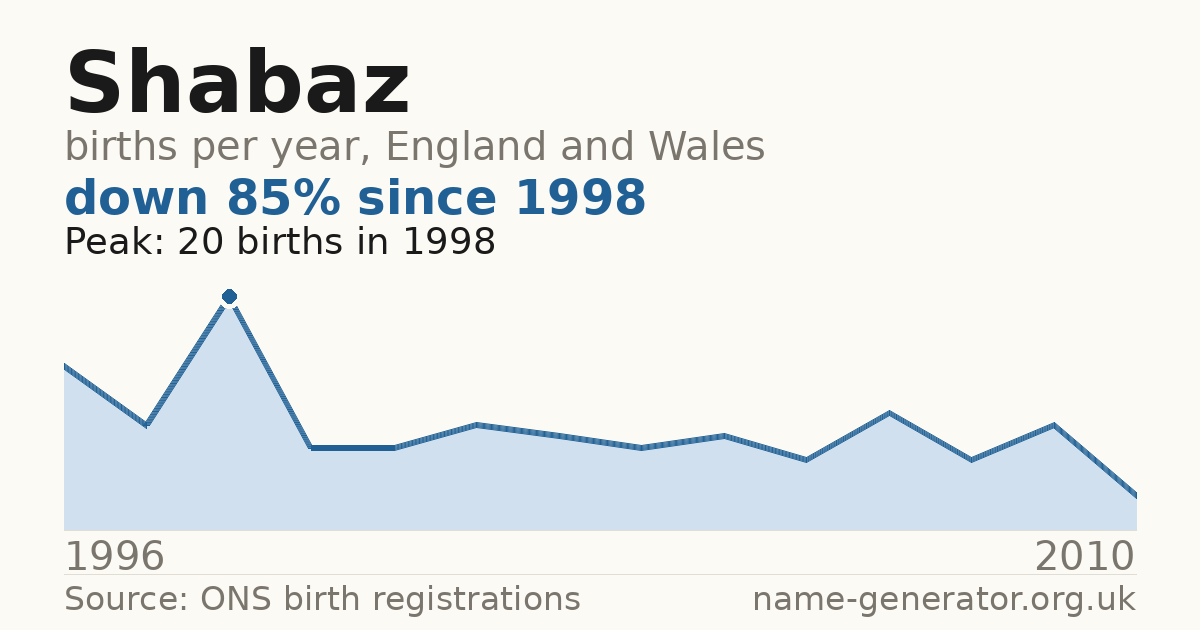 Chart: babies named Shabaz per year in England and Wales, 1996 to 2010, peaking at about 20 in 1998