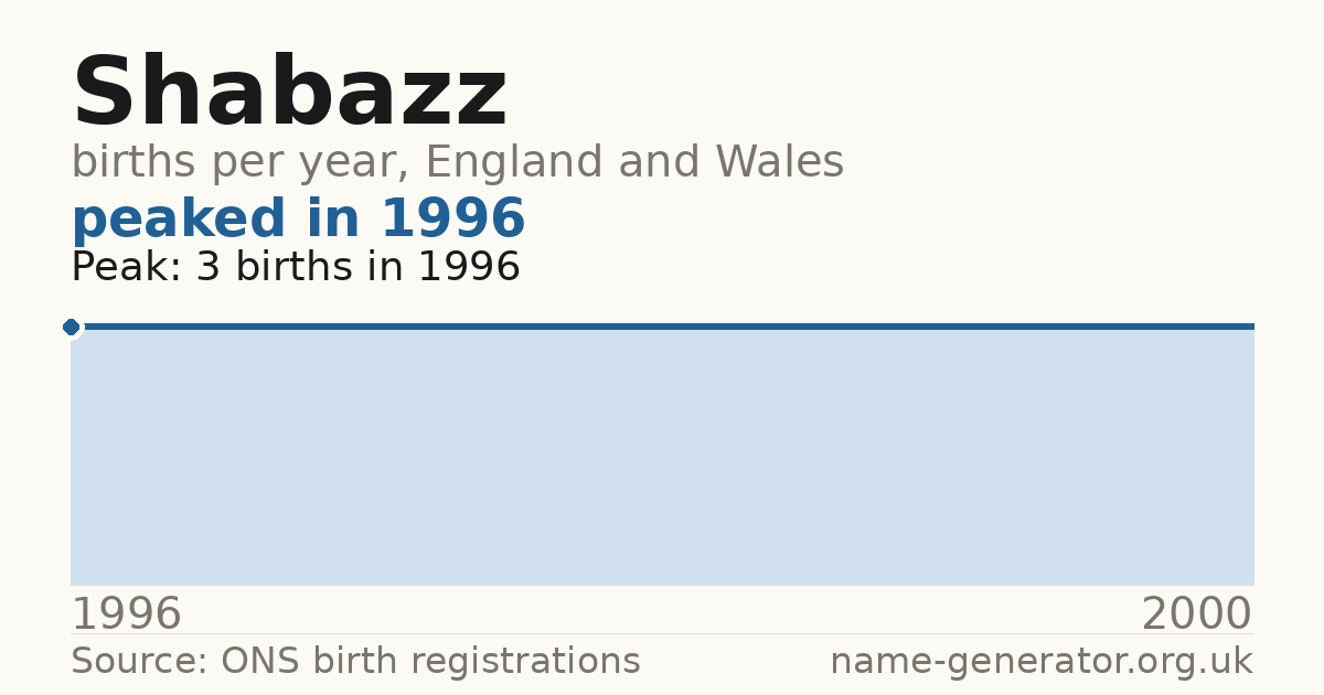Chart: babies named Shabazz per year in England and Wales, 1996 to 2000, peaking at about 3 in 1996