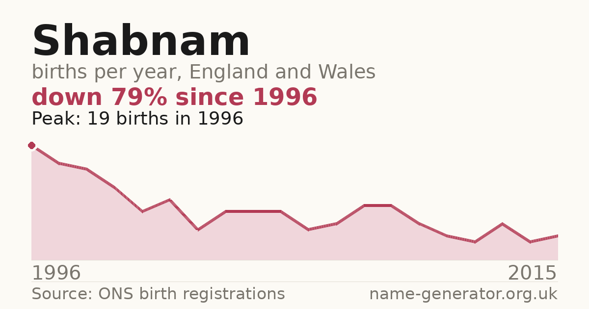 Chart: babies named Shabnam per year in England and Wales, 1996 to 2015, peaking at about 19 in 1996