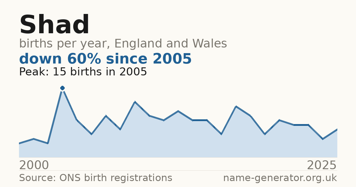 Chart: babies named Shad per year in England and Wales, 2000 to 2025, peaking at about 15 in 2005