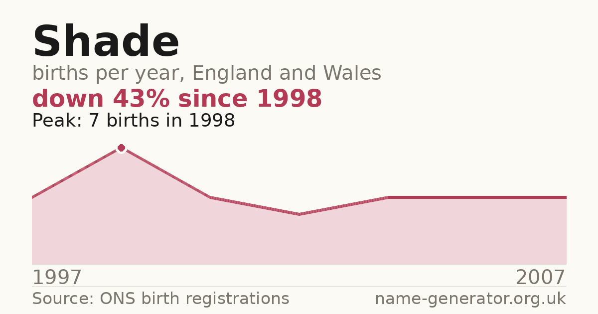 Chart: babies named Shade per year in England and Wales, 1997 to 2007, peaking at about 7 in 1998