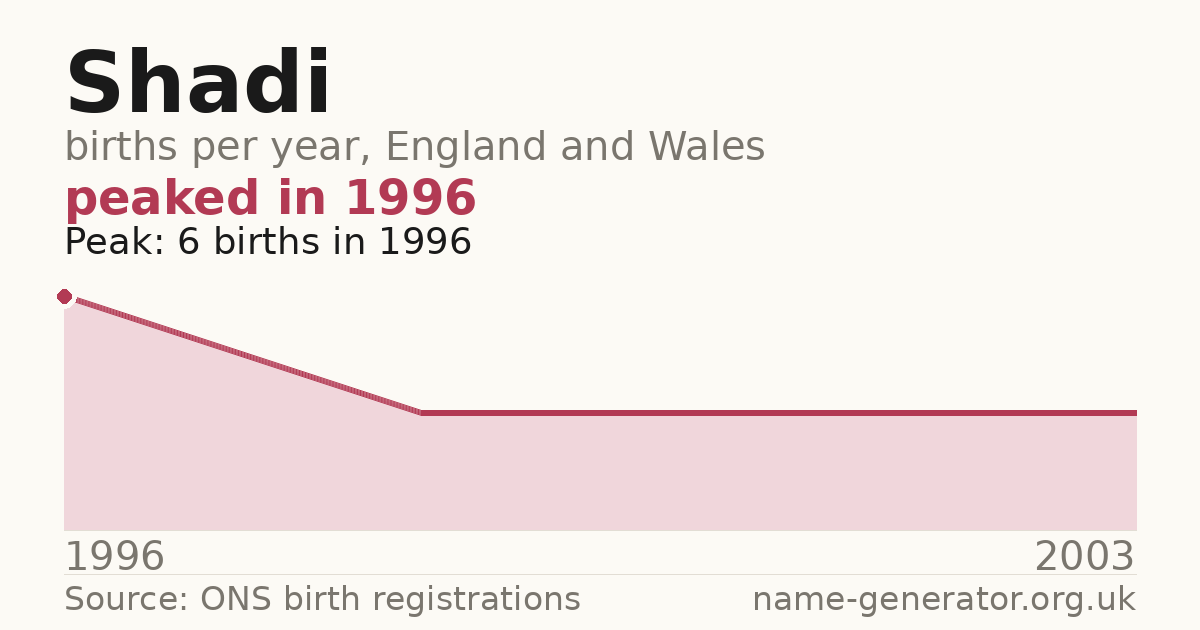 Chart: babies named Shadi per year in England and Wales, 1996 to 2003, peaking at about 6 in 1996