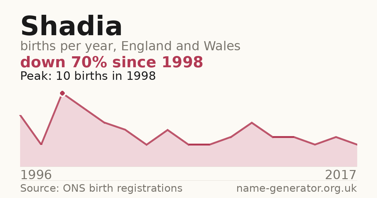 Chart: babies named Shadia per year in England and Wales, 1996 to 2017, peaking at about 10 in 1998