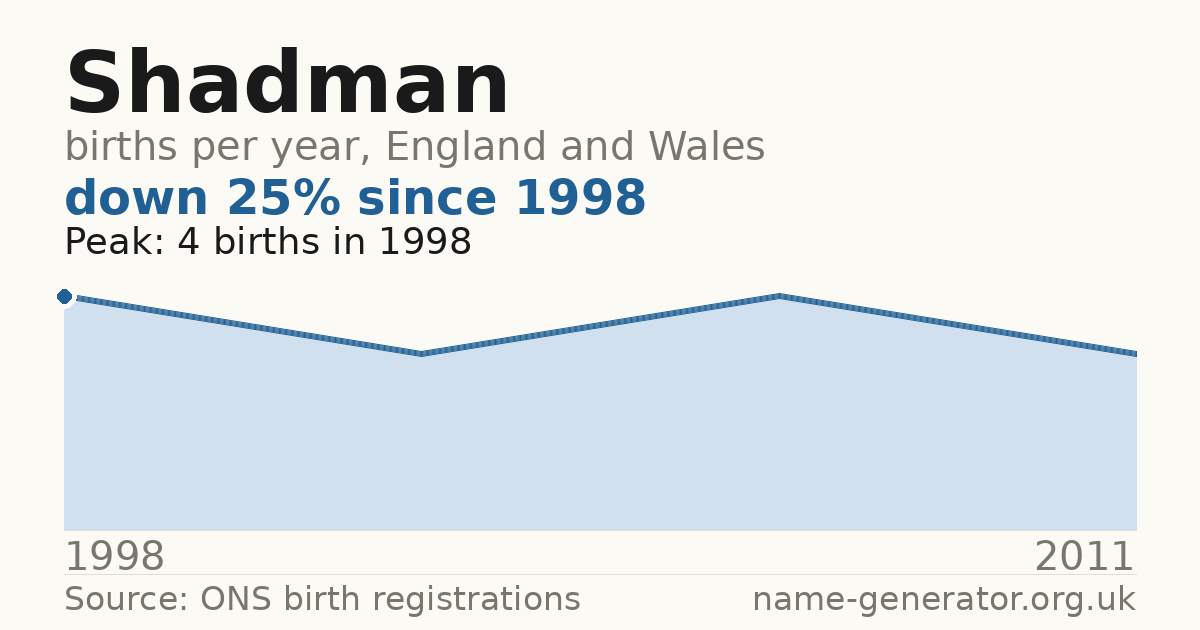 Chart: babies named Shadman per year in England and Wales, 1998 to 2011, peaking at about 4 in 1998