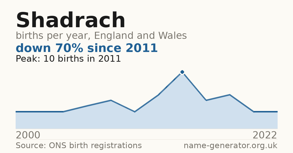 Chart: babies named Shadrach per year in England and Wales, 2000 to 2022, peaking at about 10 in 2011