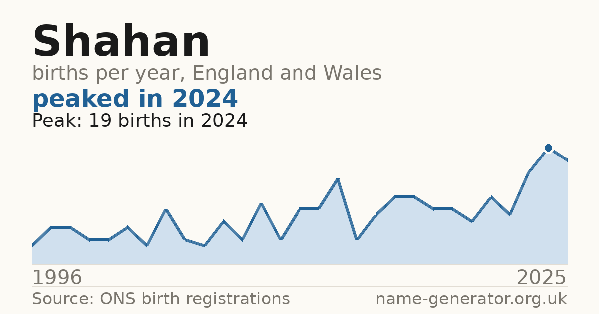 Chart: babies named Shahan per year in England and Wales, 1996 to 2025, peaking at about 19 in 2024