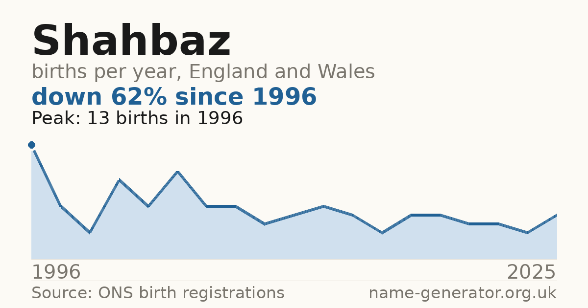 Chart: babies named Shahbaz per year in England and Wales, 1996 to 2025, peaking at about 13 in 1996