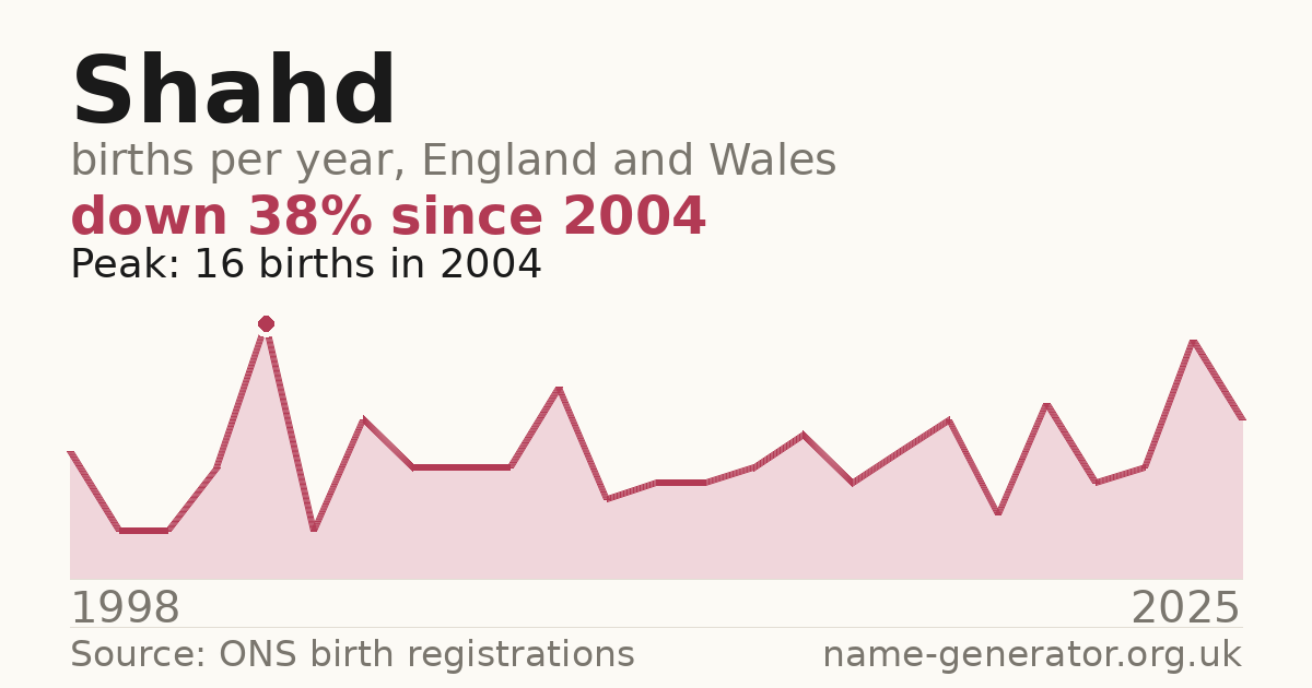 Chart: babies named Shahd per year in England and Wales, 1998 to 2025, peaking at about 16 in 2004
