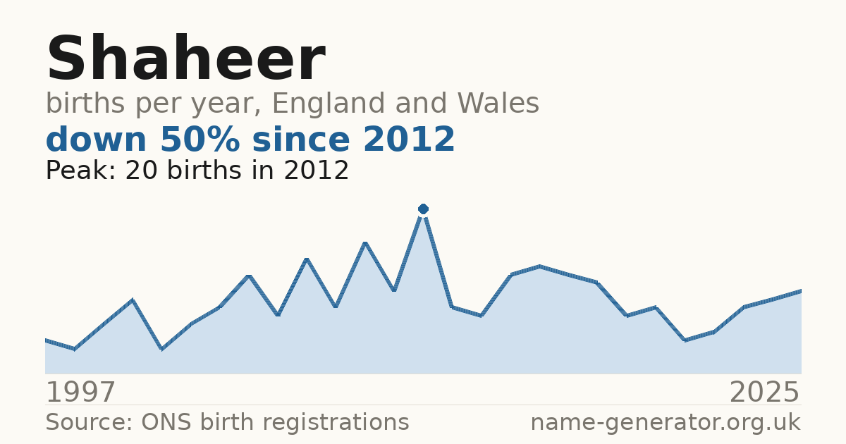Chart: babies named Shaheer per year in England and Wales, 1997 to 2025, peaking at about 20 in 2012