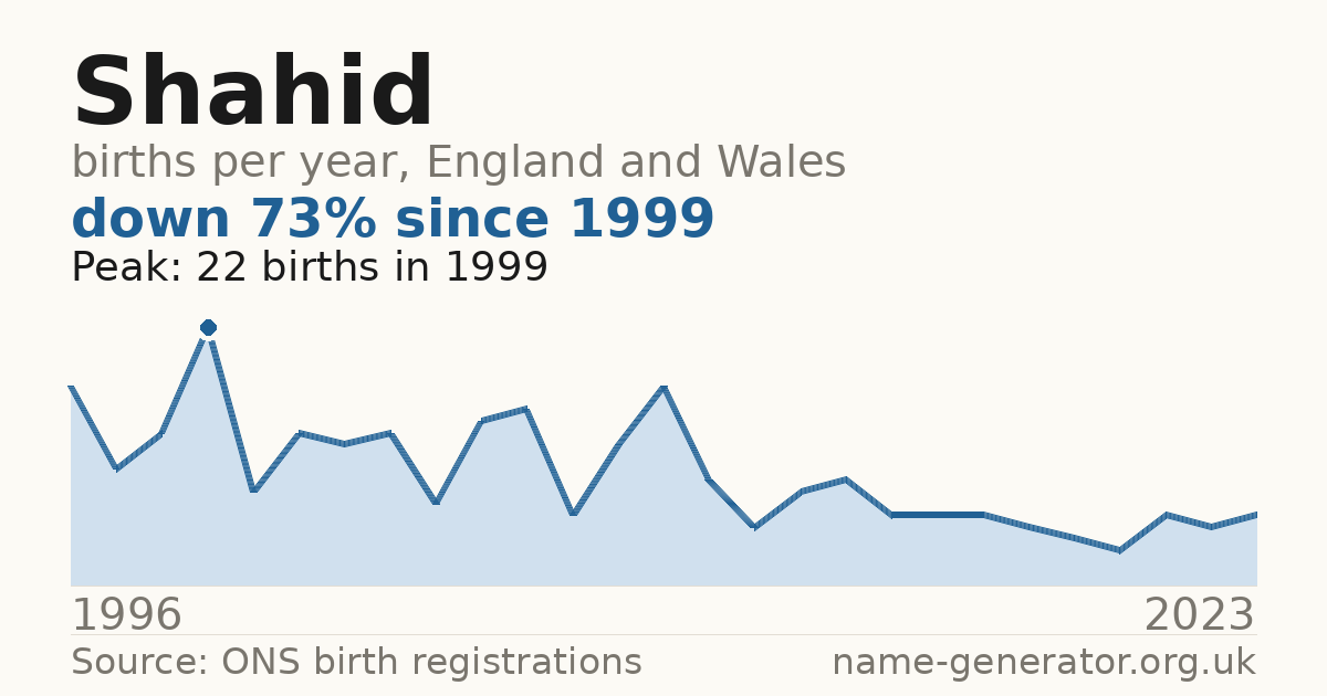 Chart: babies named Shahid per year in England and Wales, 1996 to 2023, peaking at about 22 in 1999