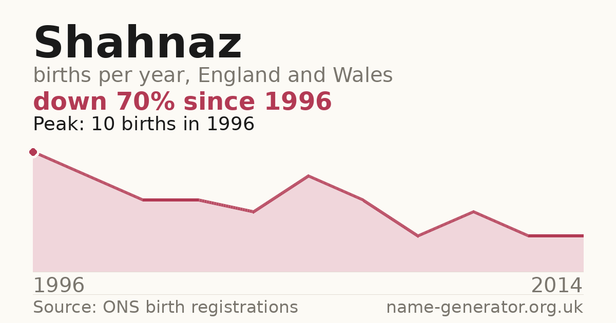 Chart: babies named Shahnaz per year in England and Wales, 1996 to 2014, peaking at about 10 in 1996