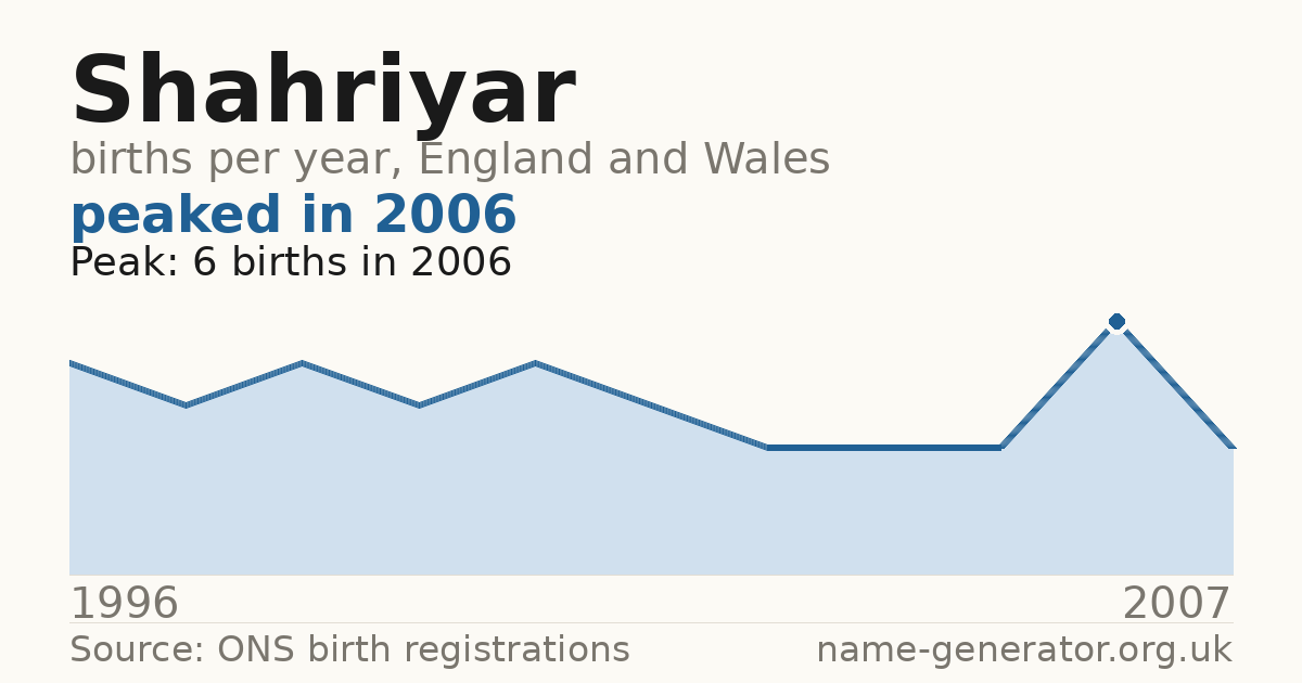 Chart: babies named Shahriyar per year in England and Wales, 1996 to 2007, peaking at about 6 in 2006