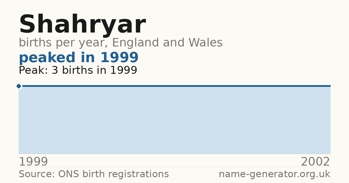 Chart: babies named Shahryar per year in England and Wales, 1999 to 2002, peaking at about 3 in 1999