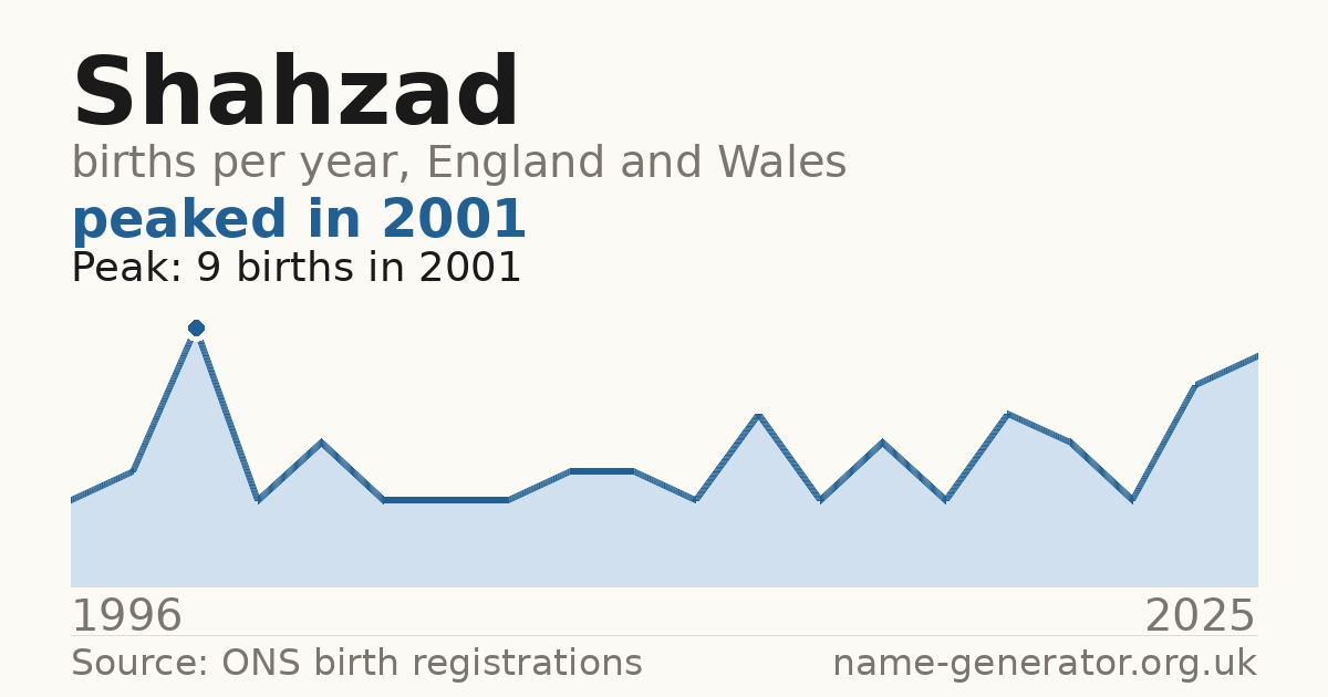 Chart: babies named Shahzad per year in England and Wales, 1996 to 2025, peaking at about 9 in 2001