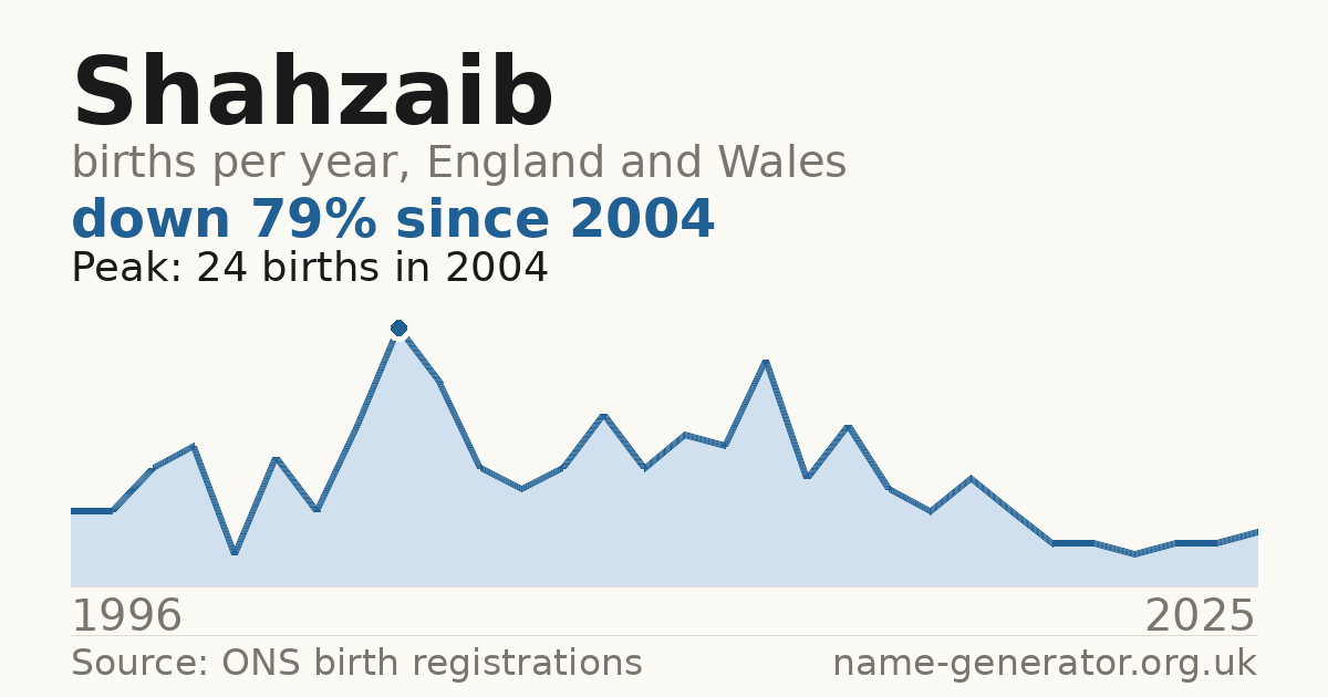 Chart: babies named Shahzaib per year in England and Wales, 1996 to 2025, peaking at about 24 in 2004