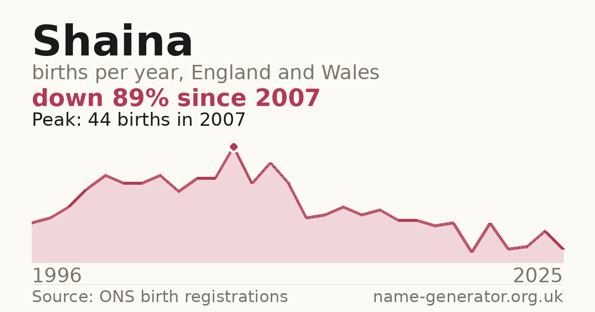 Chart: babies named Shaina per year in England and Wales, 1996 to 2025, peaking at about 44 in 2007