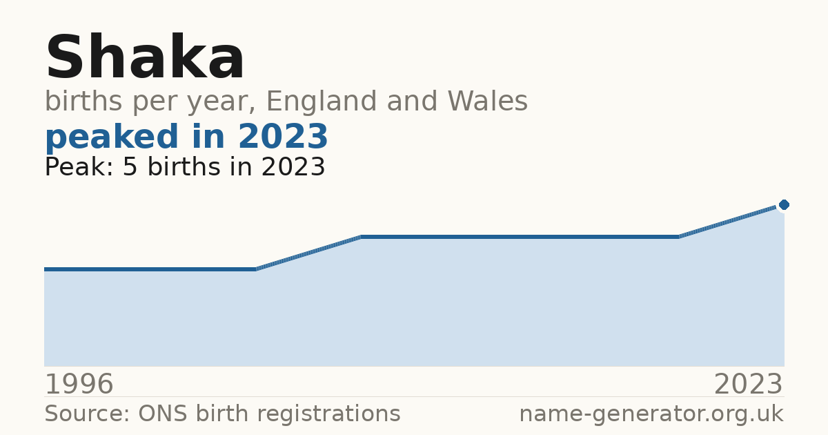 Chart: babies named Shaka per year in England and Wales, 1996 to 2023, peaking at about 5 in 2023