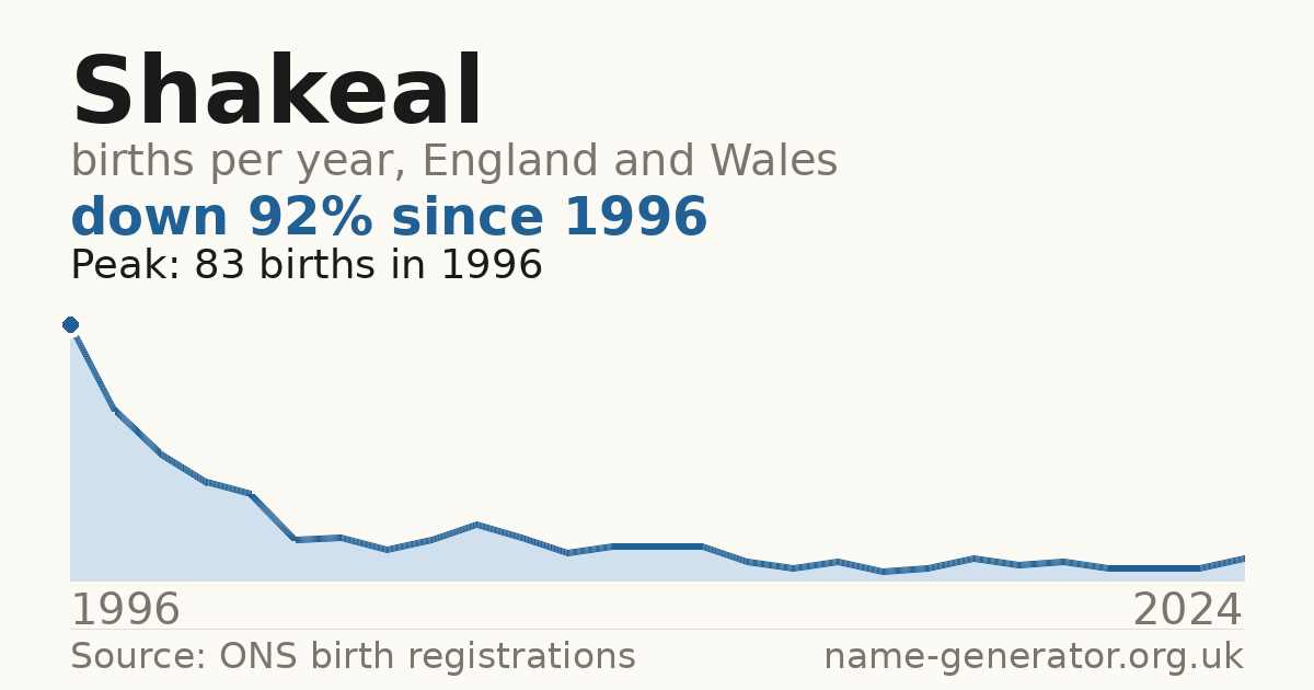 Chart: babies named Shakeal per year in England and Wales, 1996 to 2024, peaking at about 83 in 1996