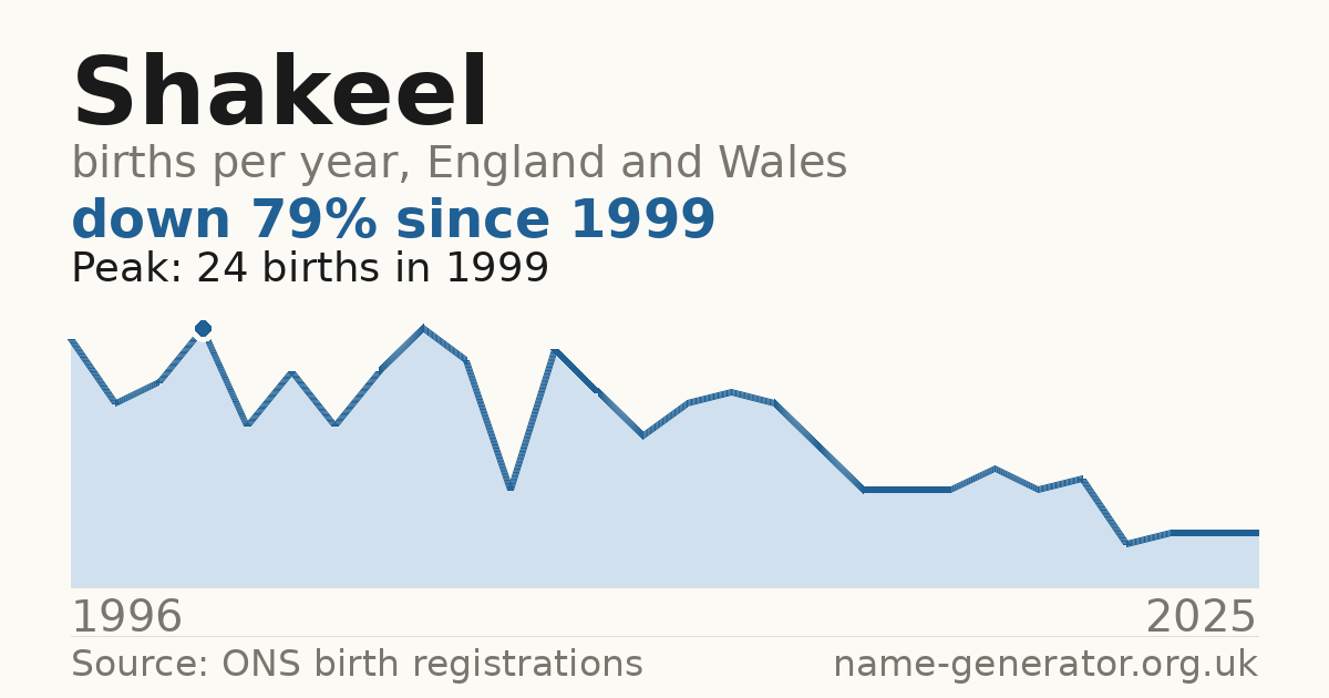 Chart: babies named Shakeel per year in England and Wales, 1996 to 2025, peaking at about 24 in 1999