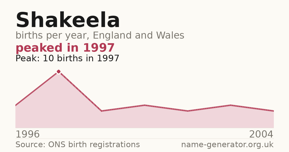 Chart: babies named Shakeela per year in England and Wales, 1996 to 2004, peaking at about 10 in 1997