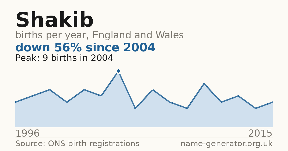 Chart: babies named Shakib per year in England and Wales, 1996 to 2015, peaking at about 9 in 2004