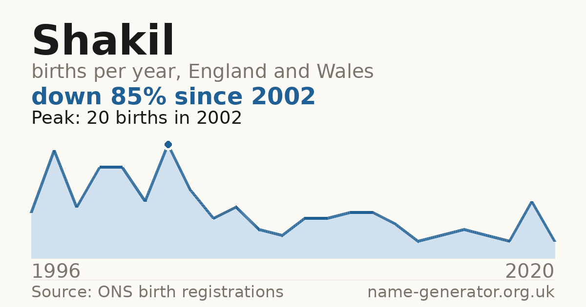 Chart: babies named Shakil per year in England and Wales, 1996 to 2020, peaking at about 20 in 2002