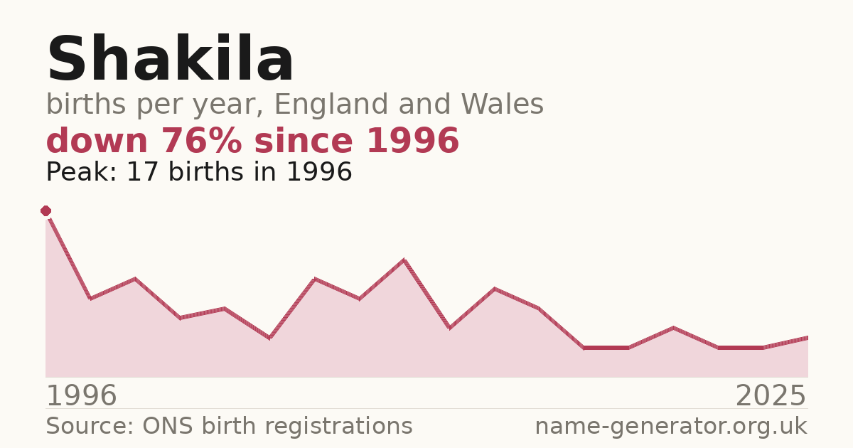 Chart: babies named Shakila per year in England and Wales, 1996 to 2025, peaking at about 17 in 1996