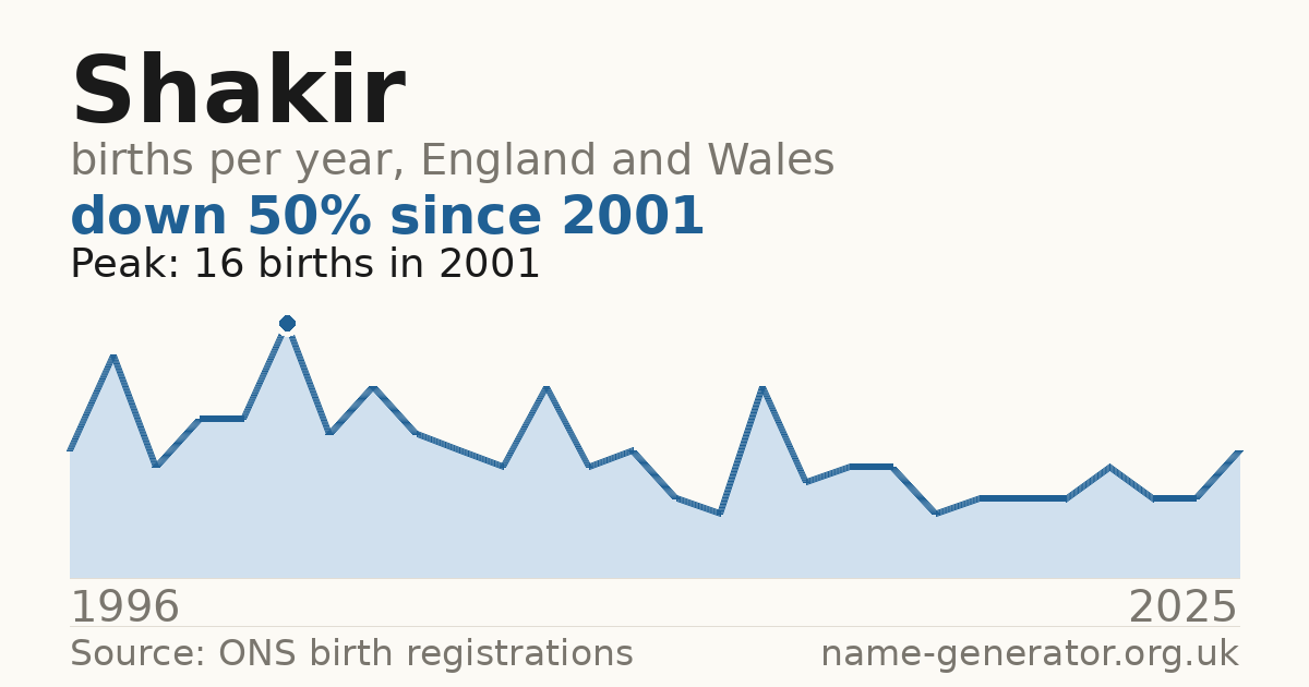 Chart: babies named Shakir per year in England and Wales, 1996 to 2025, peaking at about 16 in 2001