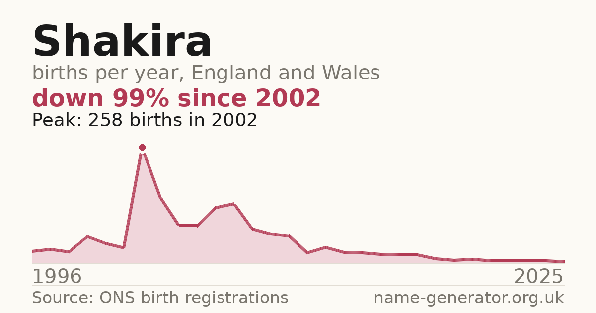 Chart: babies named Shakira per year in England and Wales, 1996 to 2025, peaking at about 258 in 2002