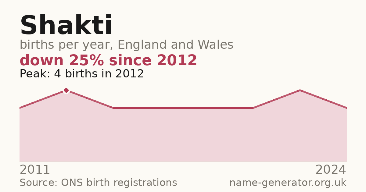 Chart: babies named Shakti per year in England and Wales, 2011 to 2024, peaking at about 4 in 2012