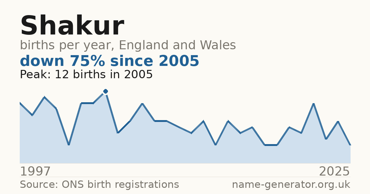 Chart: babies named Shakur per year in England and Wales, 1997 to 2025, peaking at about 12 in 2005