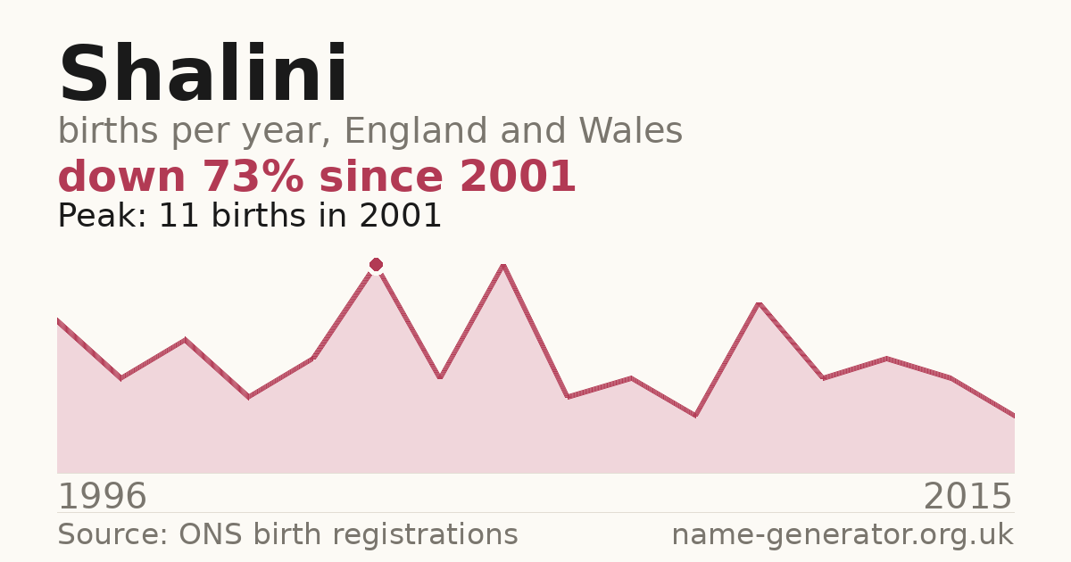 Chart: babies named Shalini per year in England and Wales, 1996 to 2015, peaking at about 11 in 2001