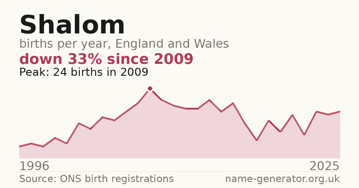 Chart: babies named Shalom per year in England and Wales, 1996 to 2025, peaking at about 24 in 2009