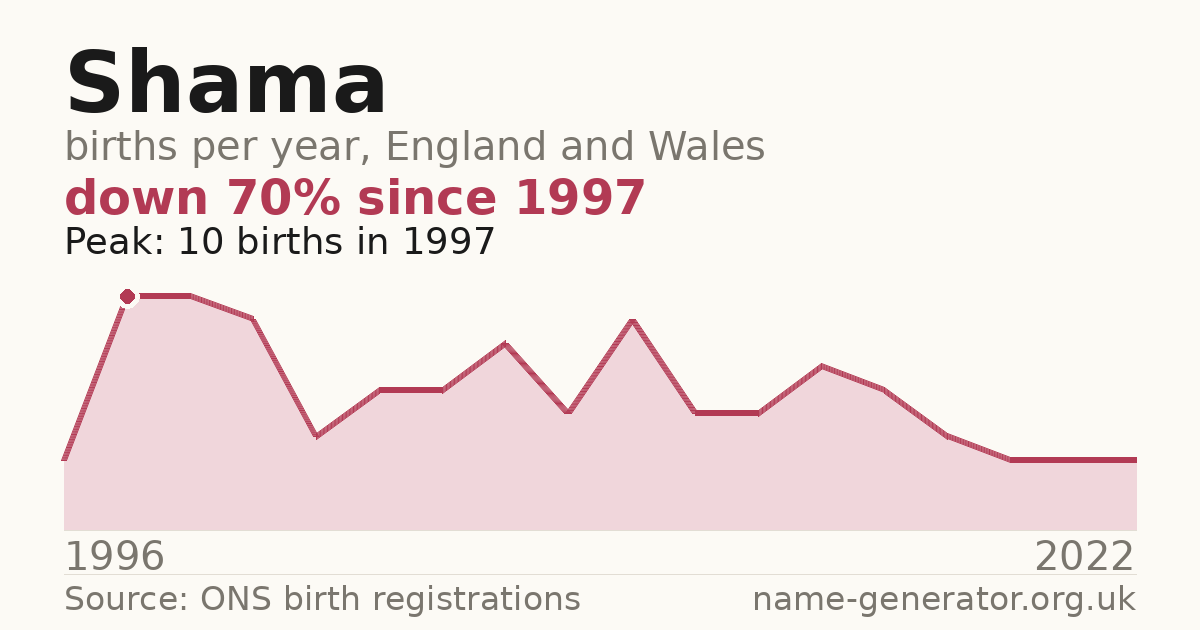 Chart: babies named Shama per year in England and Wales, 1996 to 2022, peaking at about 10 in 1997