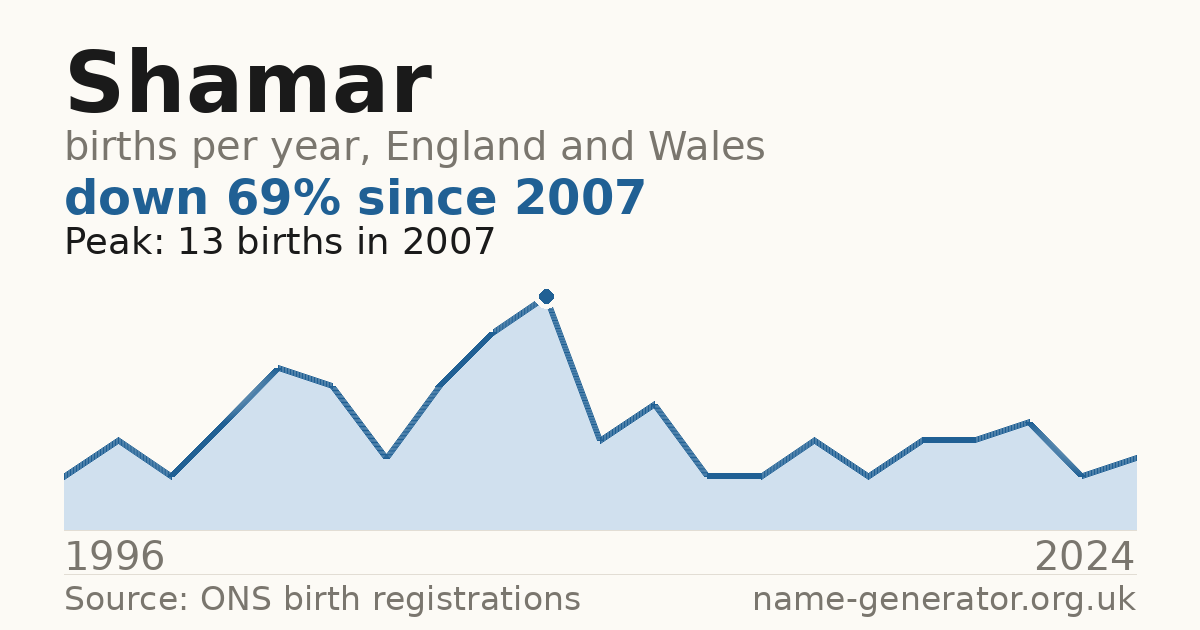 Chart: babies named Shamar per year in England and Wales, 1996 to 2024, peaking at about 13 in 2007