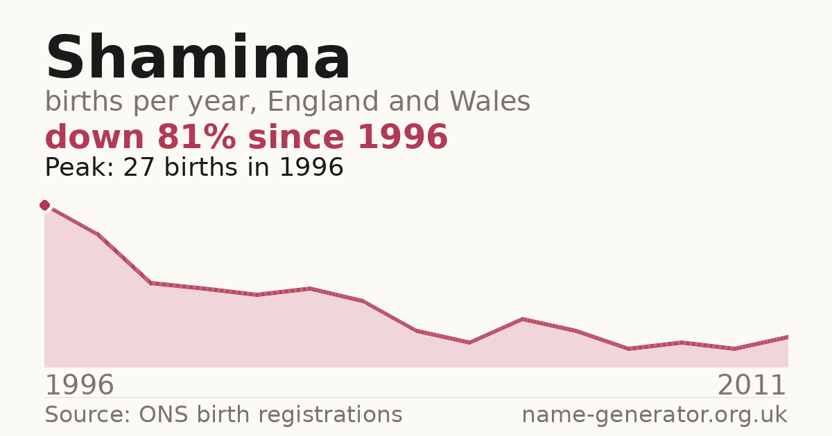 Chart: babies named Shamima per year in England and Wales, 1996 to 2011, peaking at about 27 in 1996
