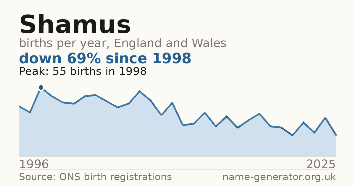Chart: babies named Shamus per year in England and Wales, 1996 to 2025, peaking at about 55 in 1998
