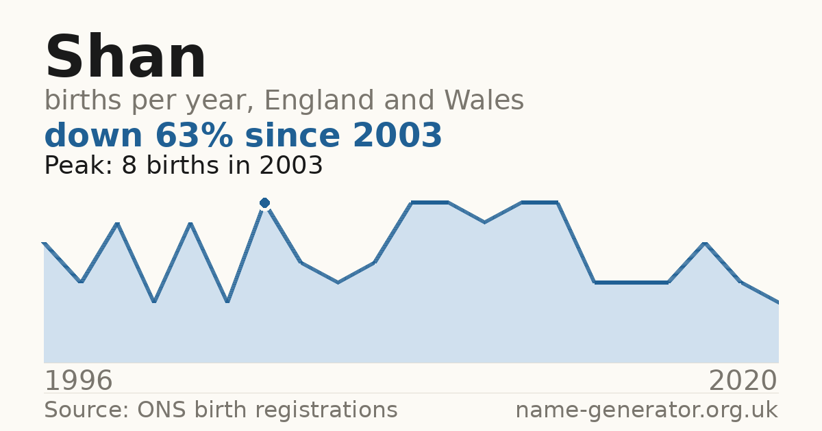 Chart: babies named Shan per year in England and Wales, 1996 to 2020, peaking at about 8 in 2003
