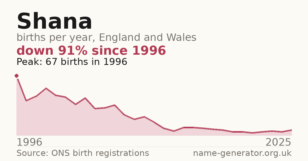 Chart: babies named Shana per year in England and Wales, 1996 to 2025, peaking at about 67 in 1996
